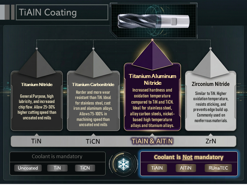 TiAlN and AlTiN coating comparison vs TiN TiCN and ZrN showing higher hardness oxidation resistance and dry machining performance for end mills