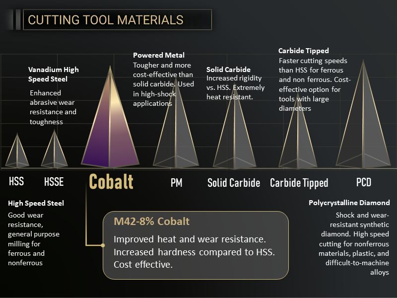 Cutting tool materials comparison chart HSS HSSE cobalt PM solid carbide carbide tipped PCD showing hardness heat resistance and machining applications