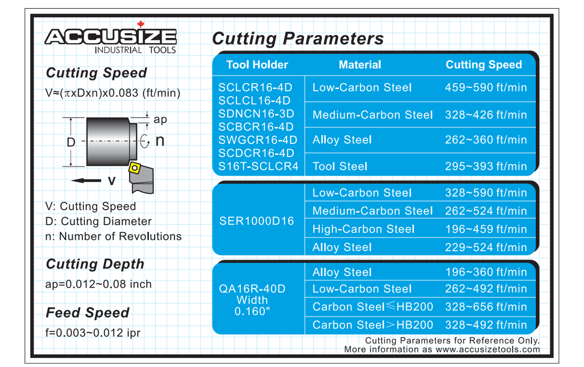 Accusize indexable carbide turning tool cutting parameters chart showing cutting speed, feed rate, and depth of cut for low carbon steel, medium carbon steel, alloy steel, and tool steel